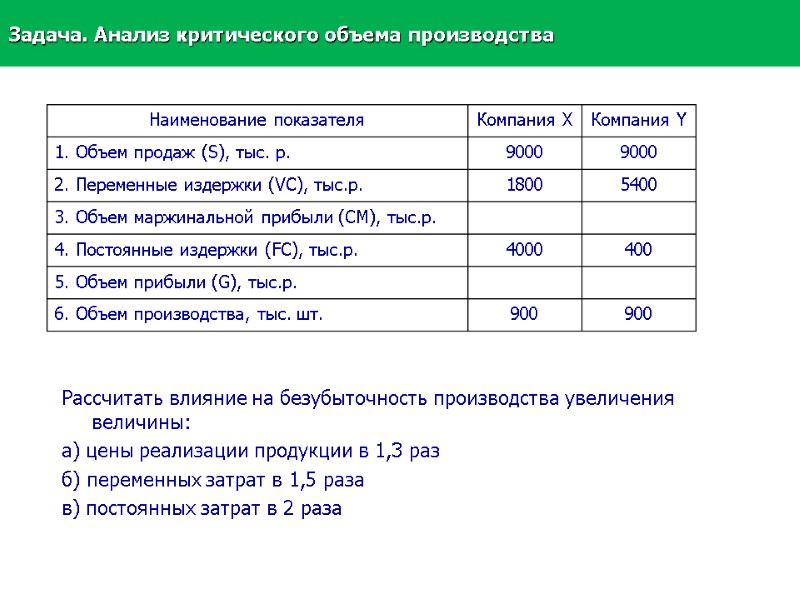 Рассчитать влияние на безубыточность производства увеличения величины:  а) цены реализации продукции в 1,3